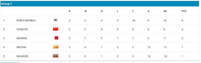 U17亚洲杯预选赛韩国13-0马尔代夫凯发K8国际娱乐积分相同净胜球超过中国(图2)